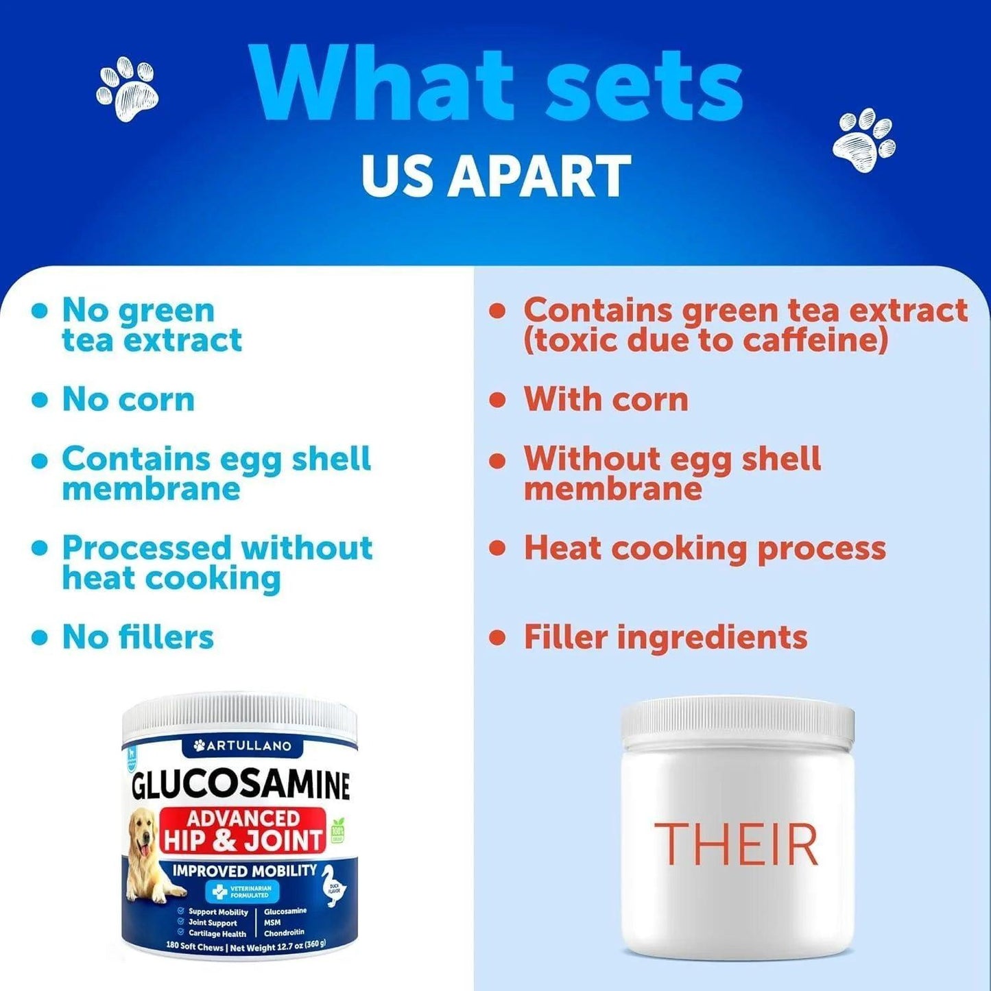 Comparison chart: Left jar—DogHealthStore.com Glucosamine for Dogs Hip and Joint Supplement, no green tea extract, corn, or heat processing; includes egg shell membrane. Right jar—other brand with less effective arthritis relief.